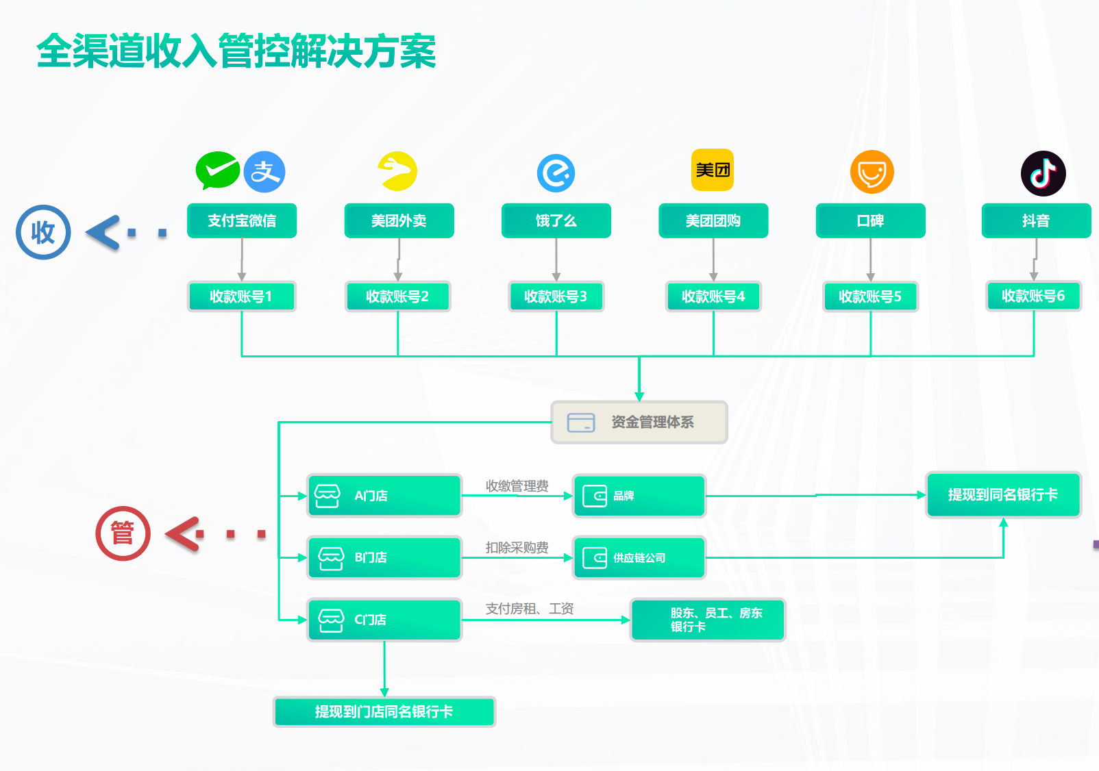 全渠道收入管控